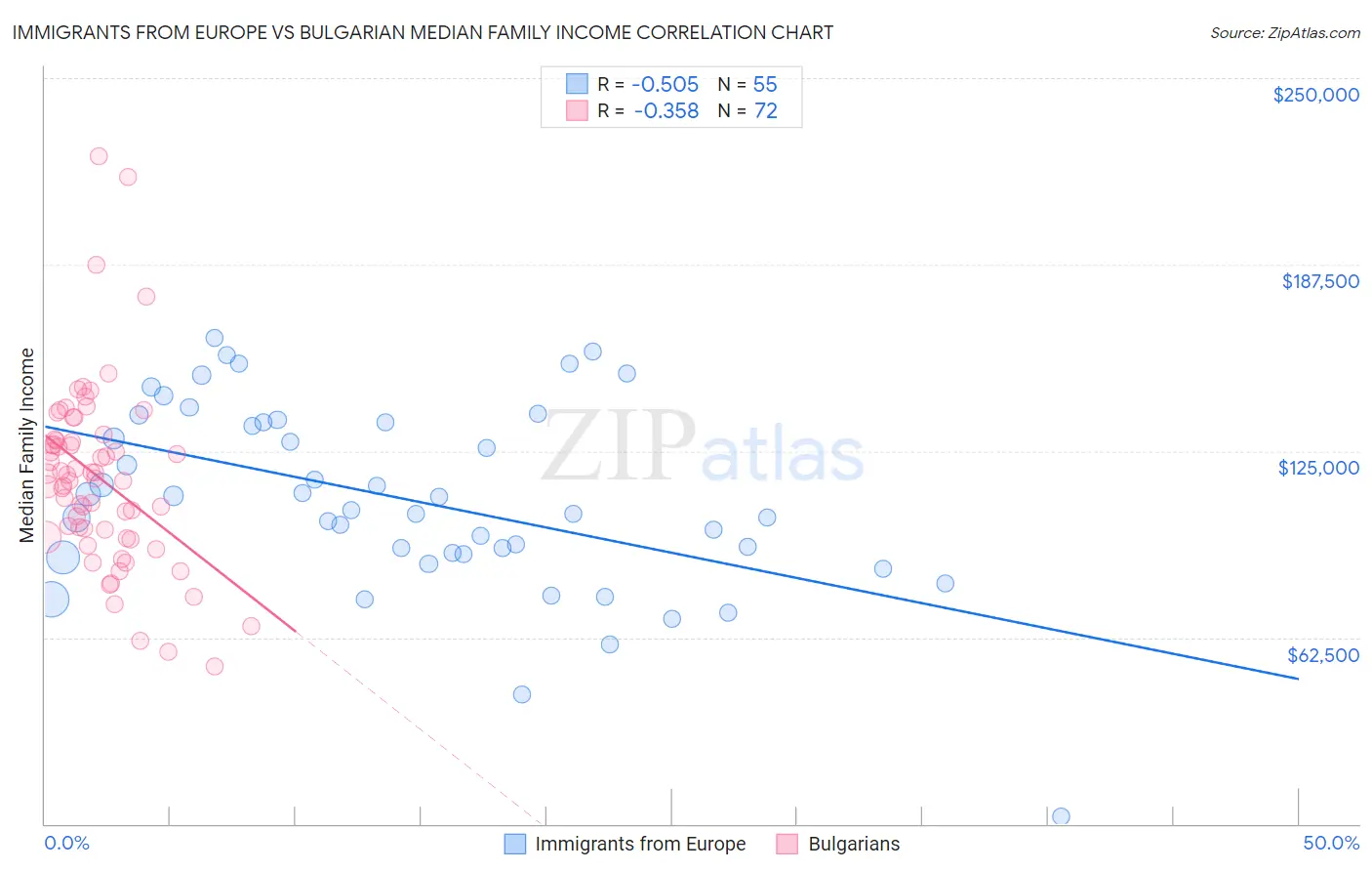 Immigrants from Europe vs Bulgarian Median Family Income