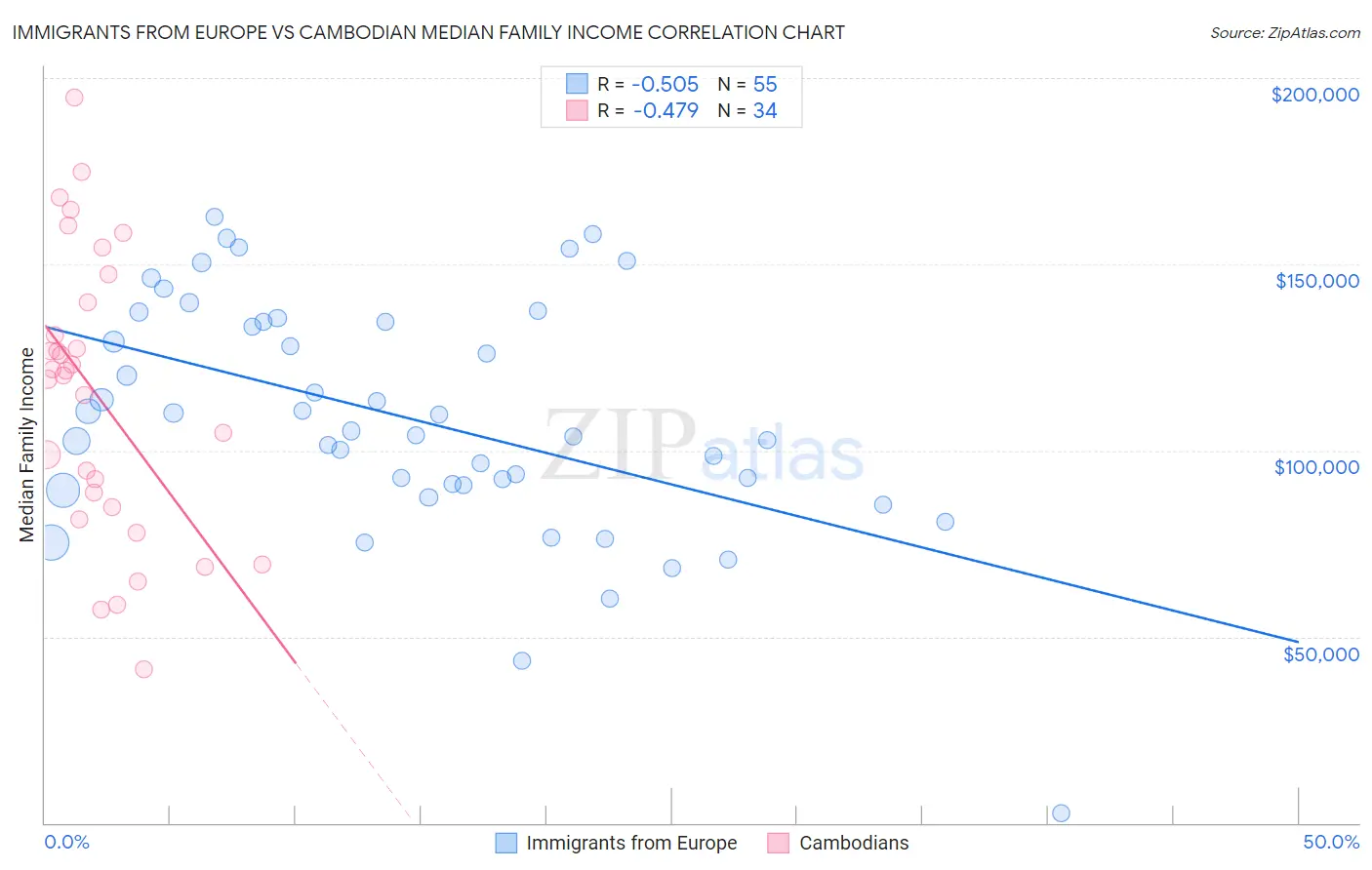 Immigrants from Europe vs Cambodian Median Family Income