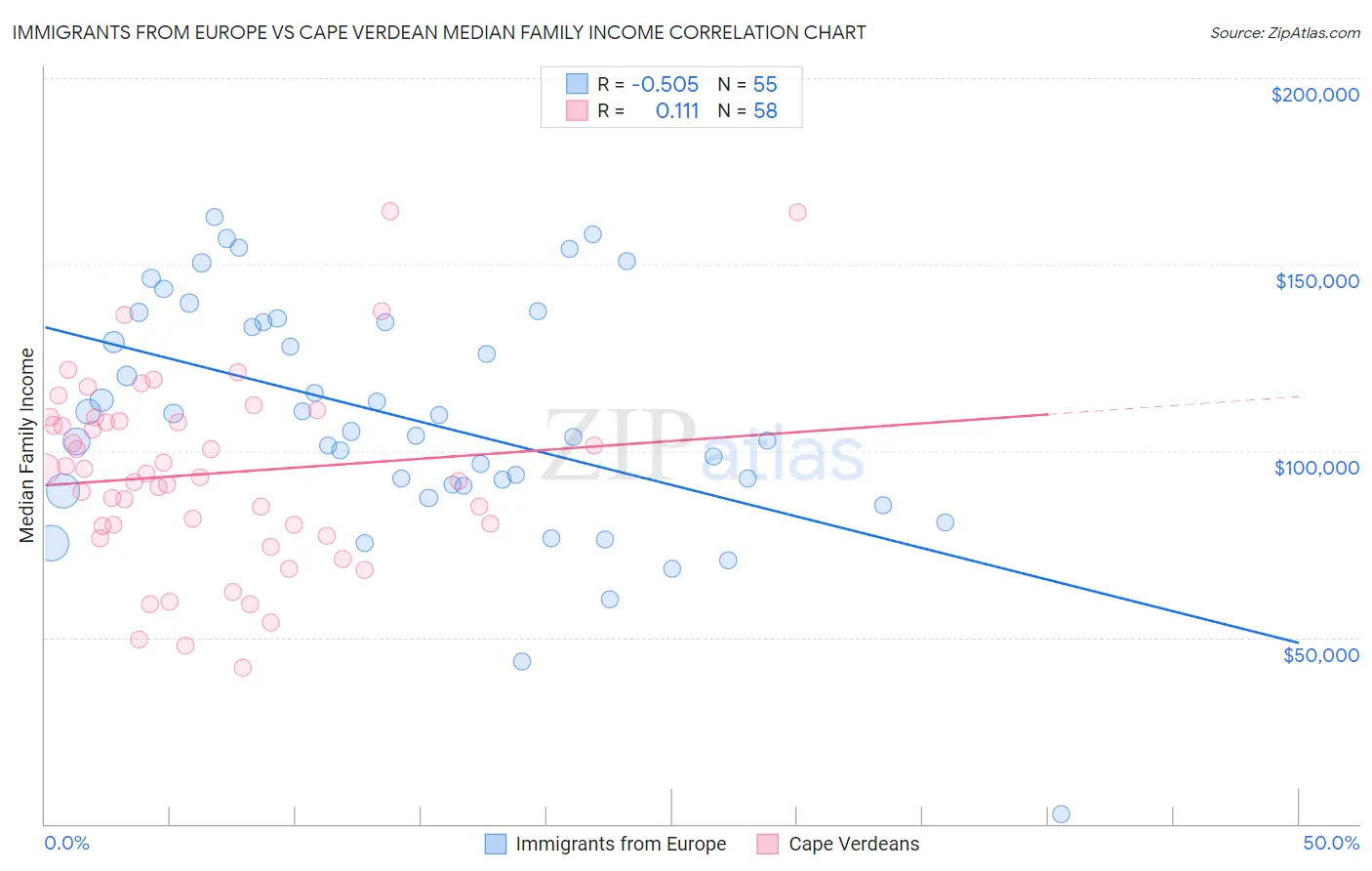 Immigrants from Europe vs Cape Verdean Median Family Income