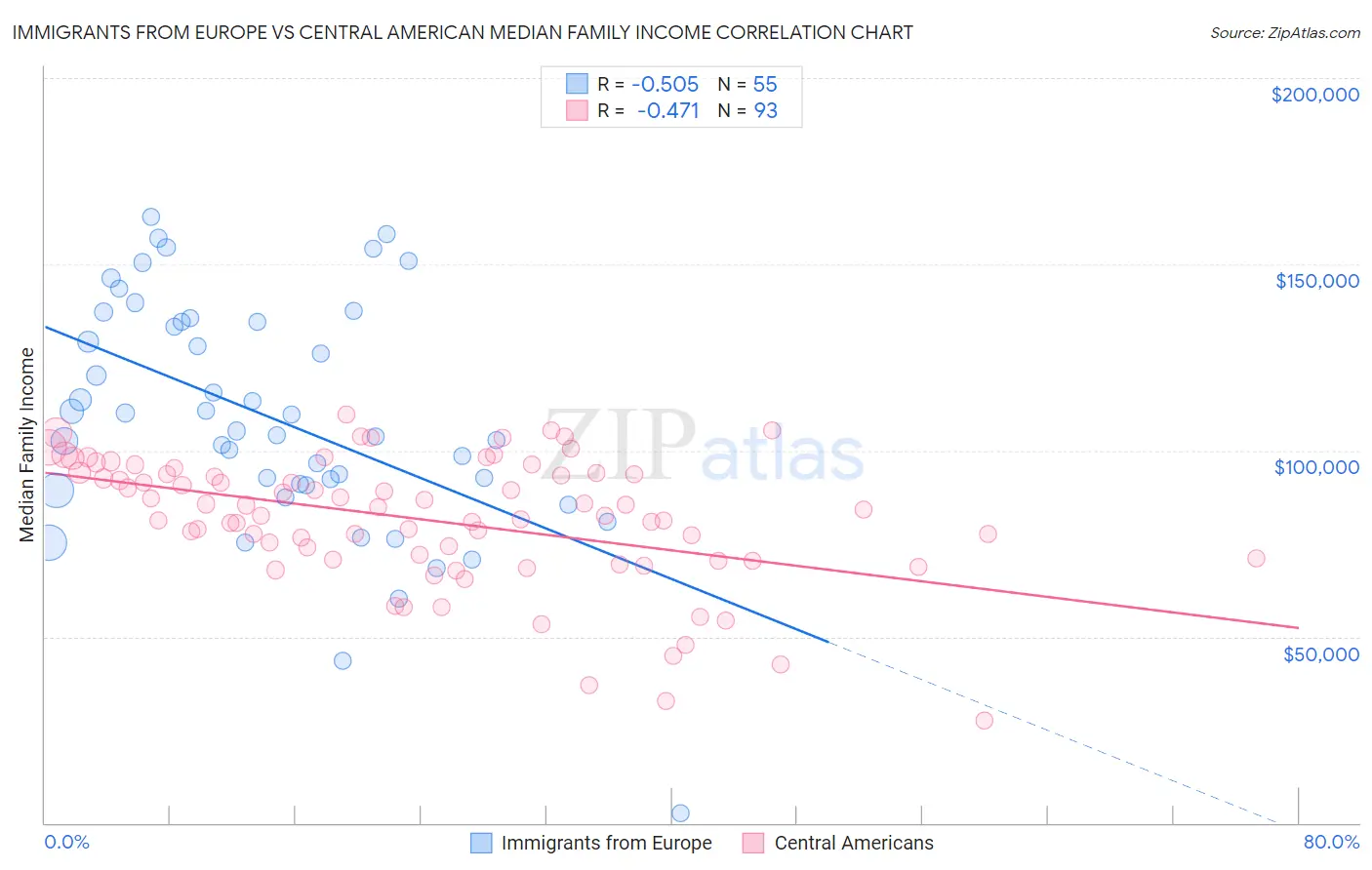 Immigrants from Europe vs Central American Median Family Income