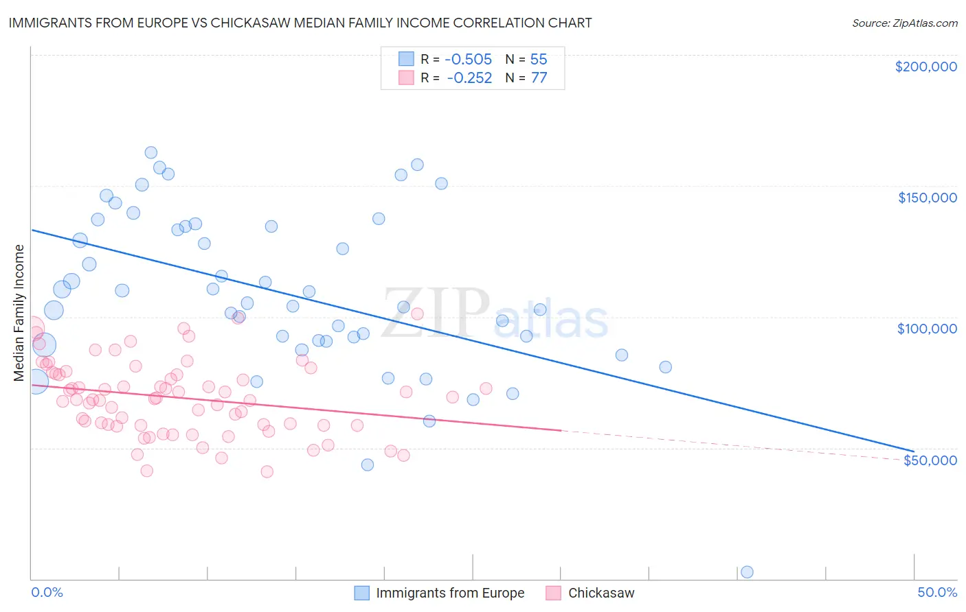 Immigrants from Europe vs Chickasaw Median Family Income