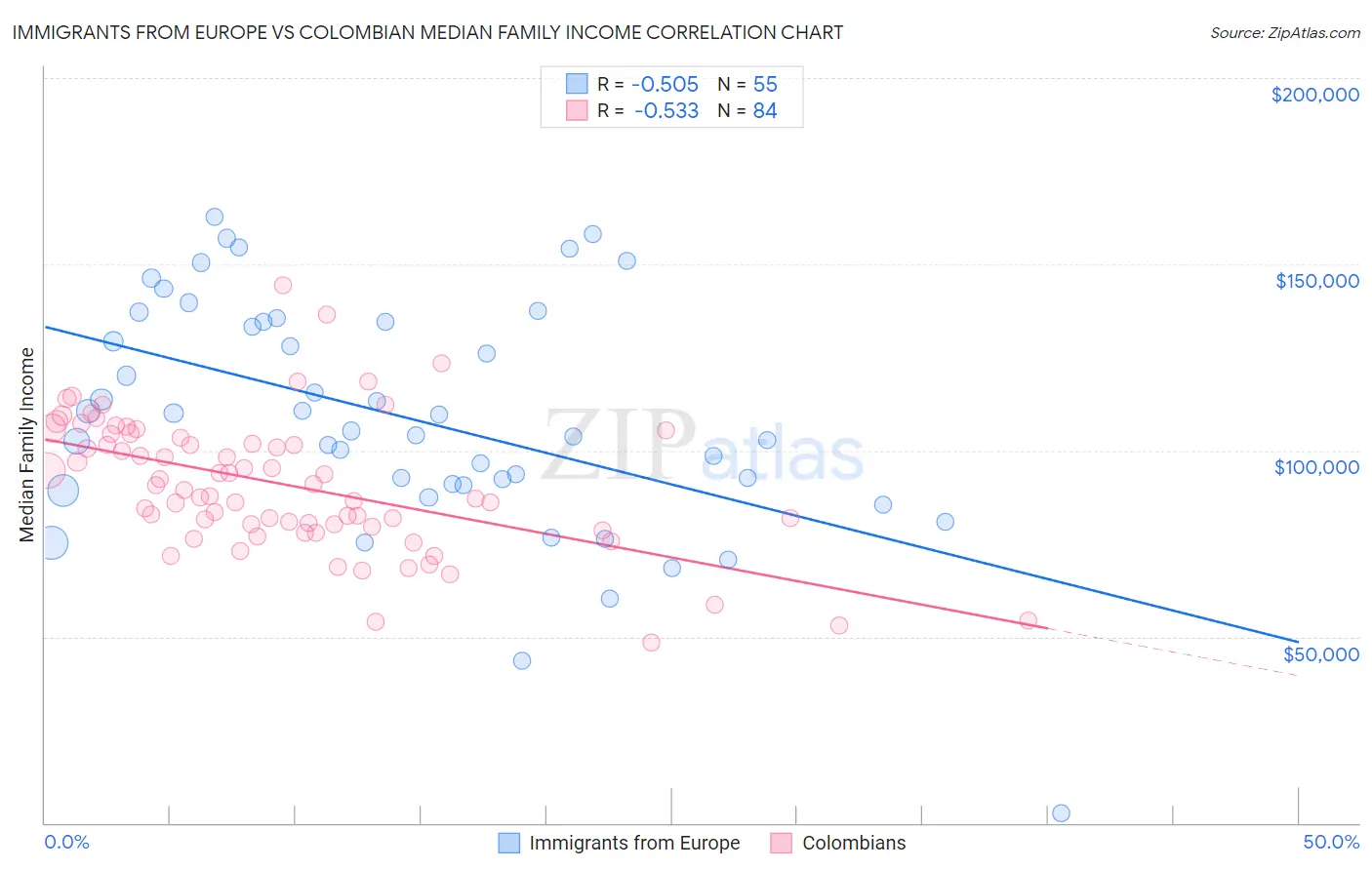 Immigrants from Europe vs Colombian Median Family Income