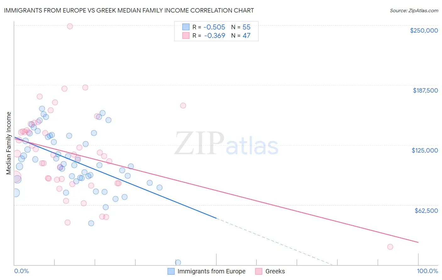 Immigrants from Europe vs Greek Median Family Income