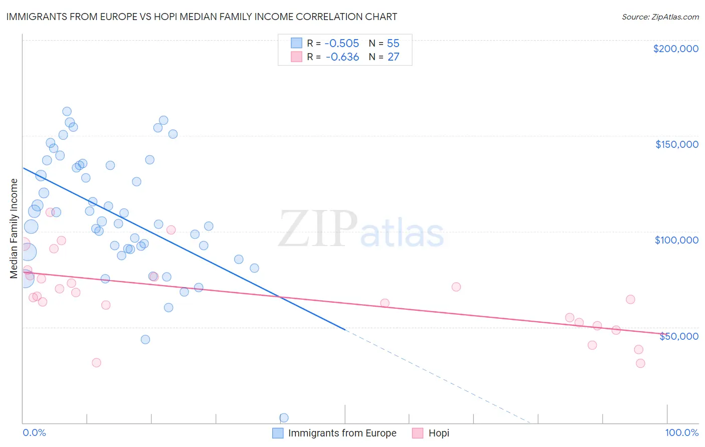 Immigrants from Europe vs Hopi Median Family Income