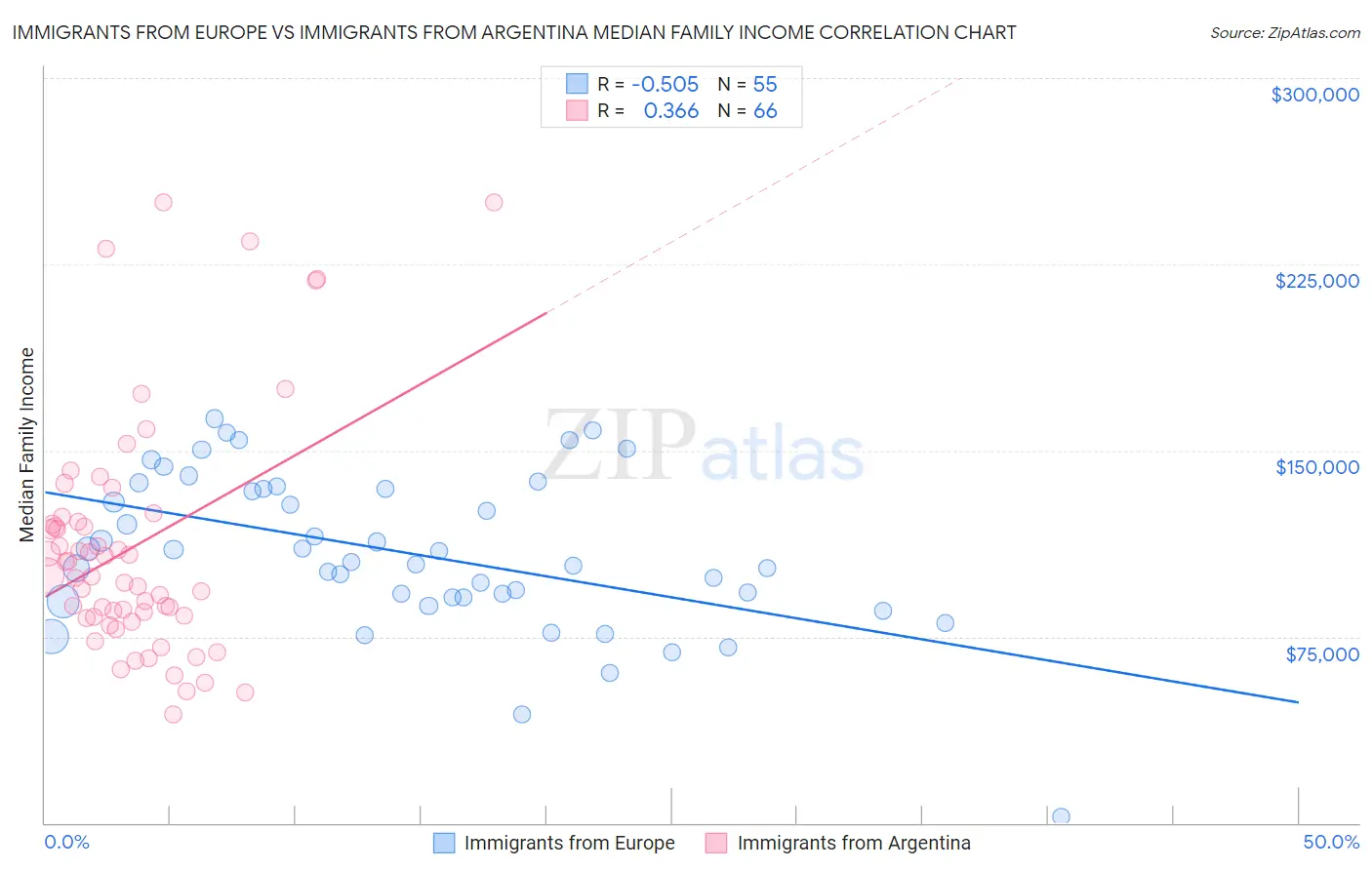 Immigrants from Europe vs Immigrants from Argentina Median Family Income