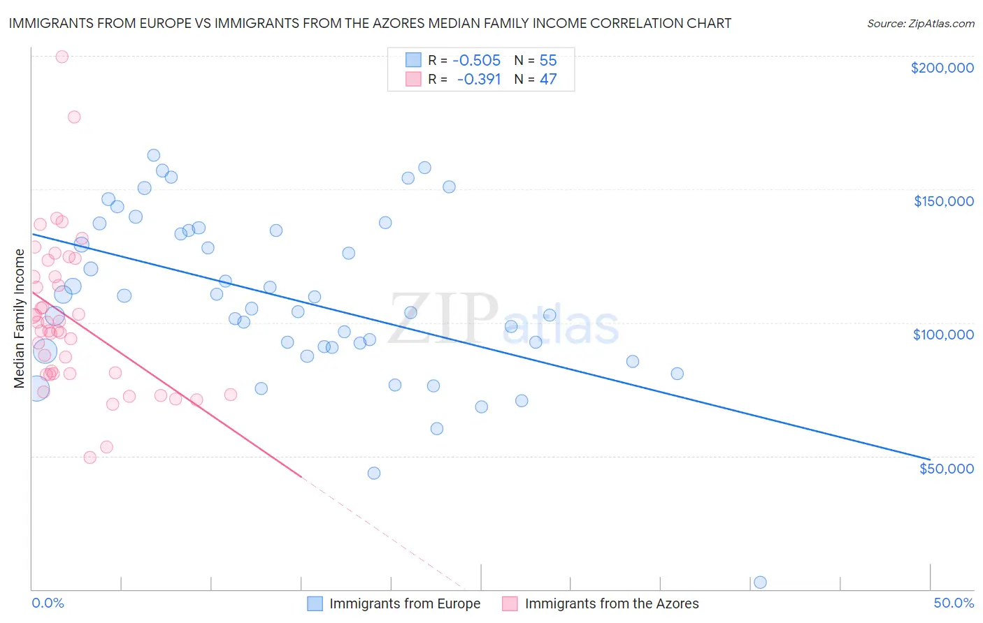 Immigrants from Europe vs Immigrants from the Azores Median Family Income