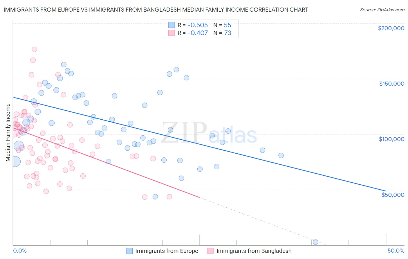 Immigrants from Europe vs Immigrants from Bangladesh Median Family Income