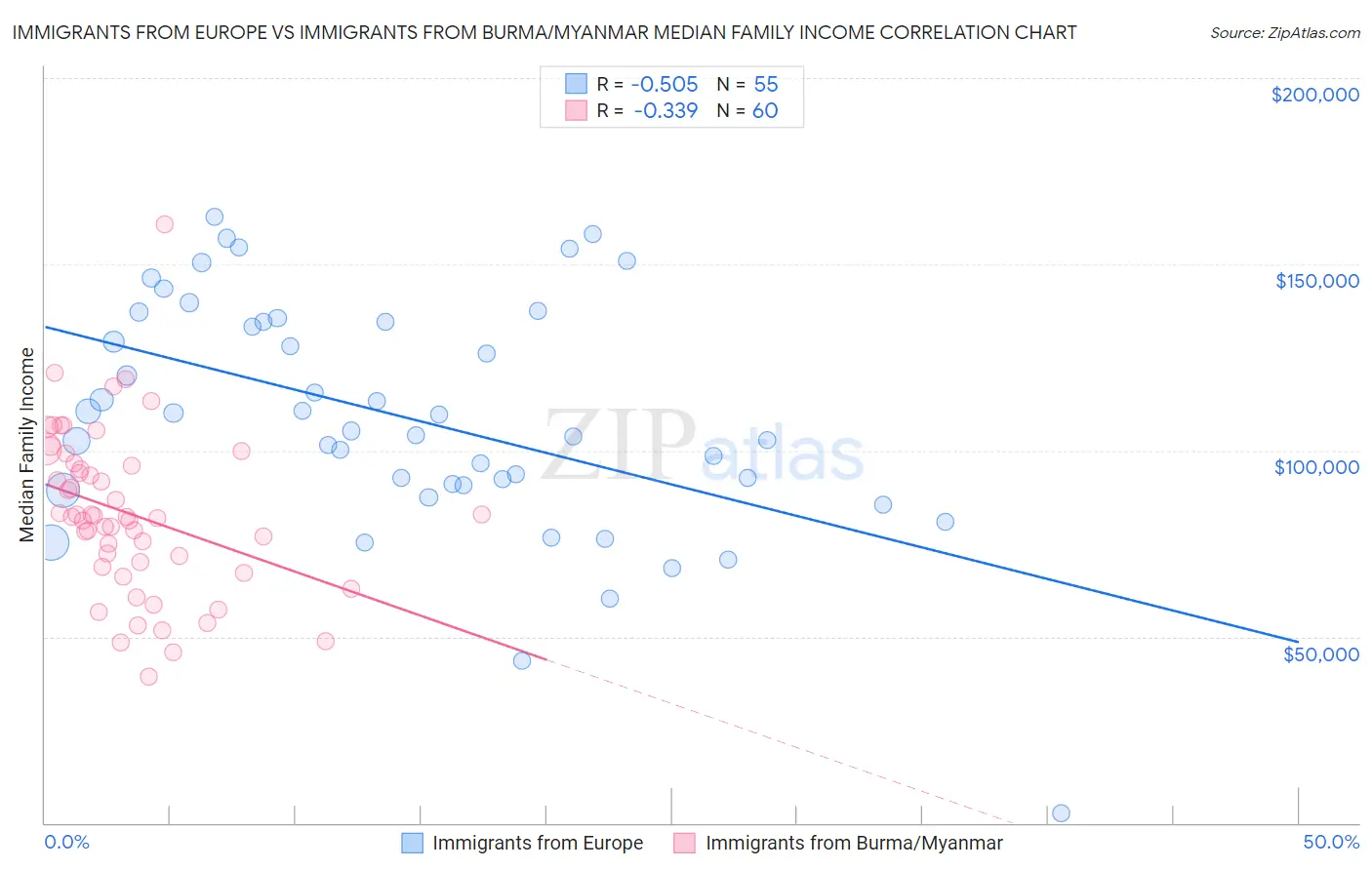 Immigrants from Europe vs Immigrants from Burma/Myanmar Median Family Income