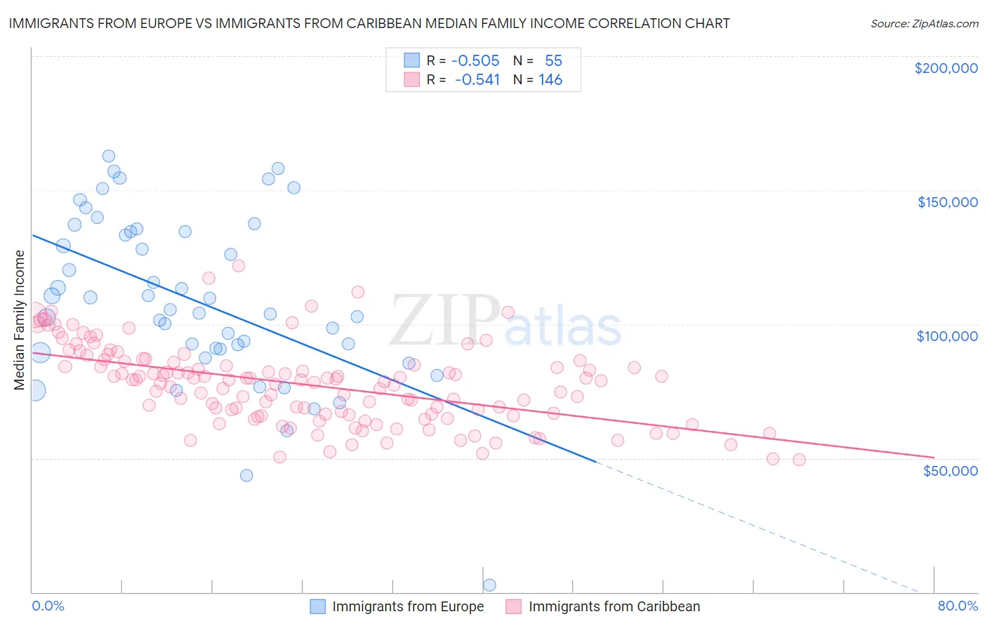 Immigrants from Europe vs Immigrants from Caribbean Median Family Income