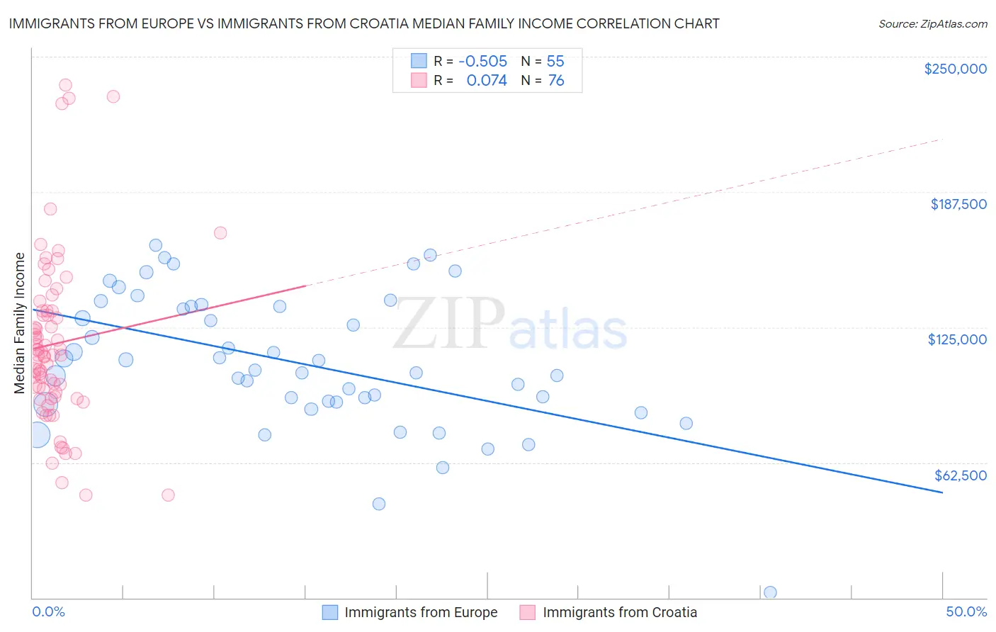 Immigrants from Europe vs Immigrants from Croatia Median Family Income