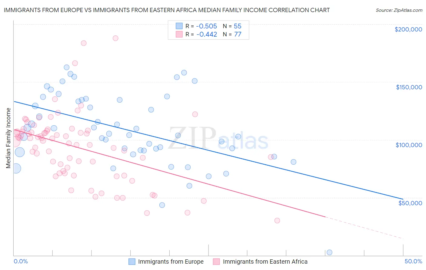 Immigrants from Europe vs Immigrants from Eastern Africa Median Family Income