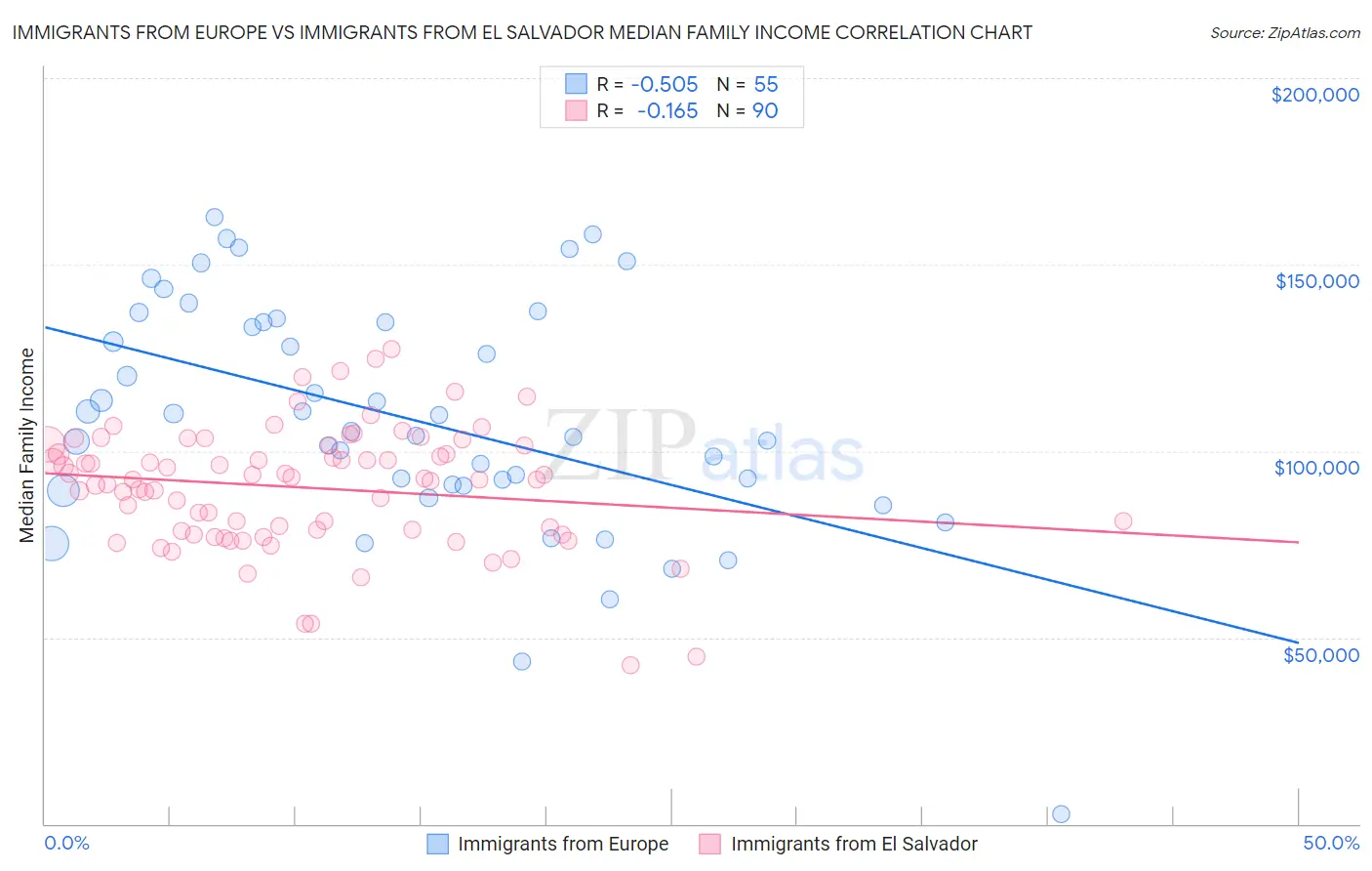 Immigrants from Europe vs Immigrants from El Salvador Median Family Income