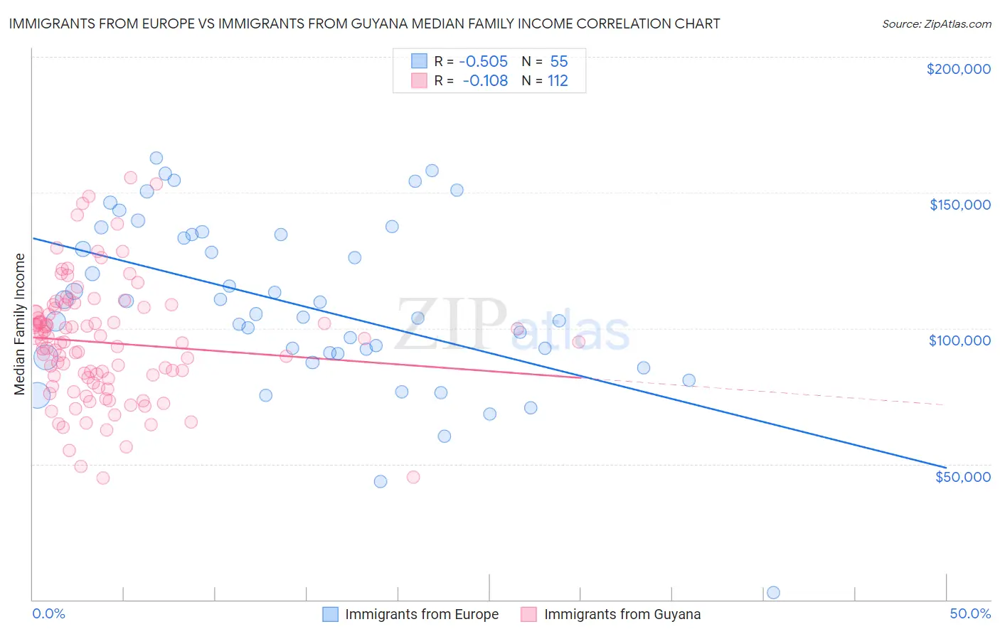 Immigrants from Europe vs Immigrants from Guyana Median Family Income