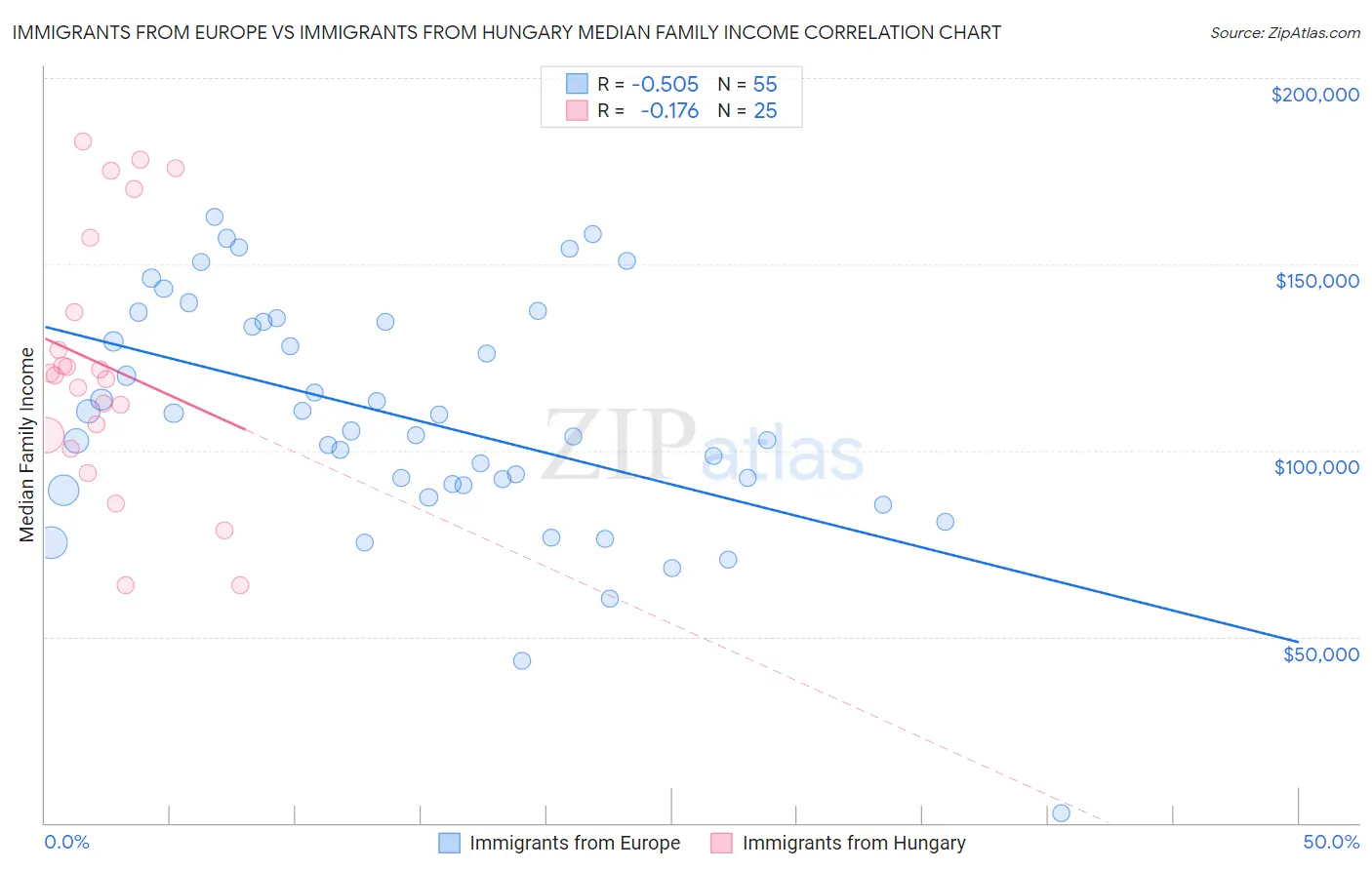 Immigrants from Europe vs Immigrants from Hungary Median Family Income