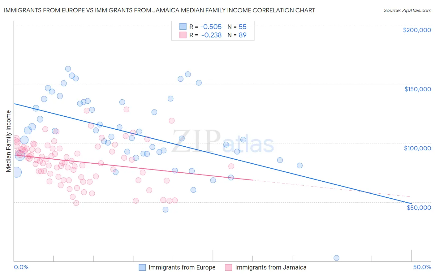 Immigrants from Europe vs Immigrants from Jamaica Median Family Income