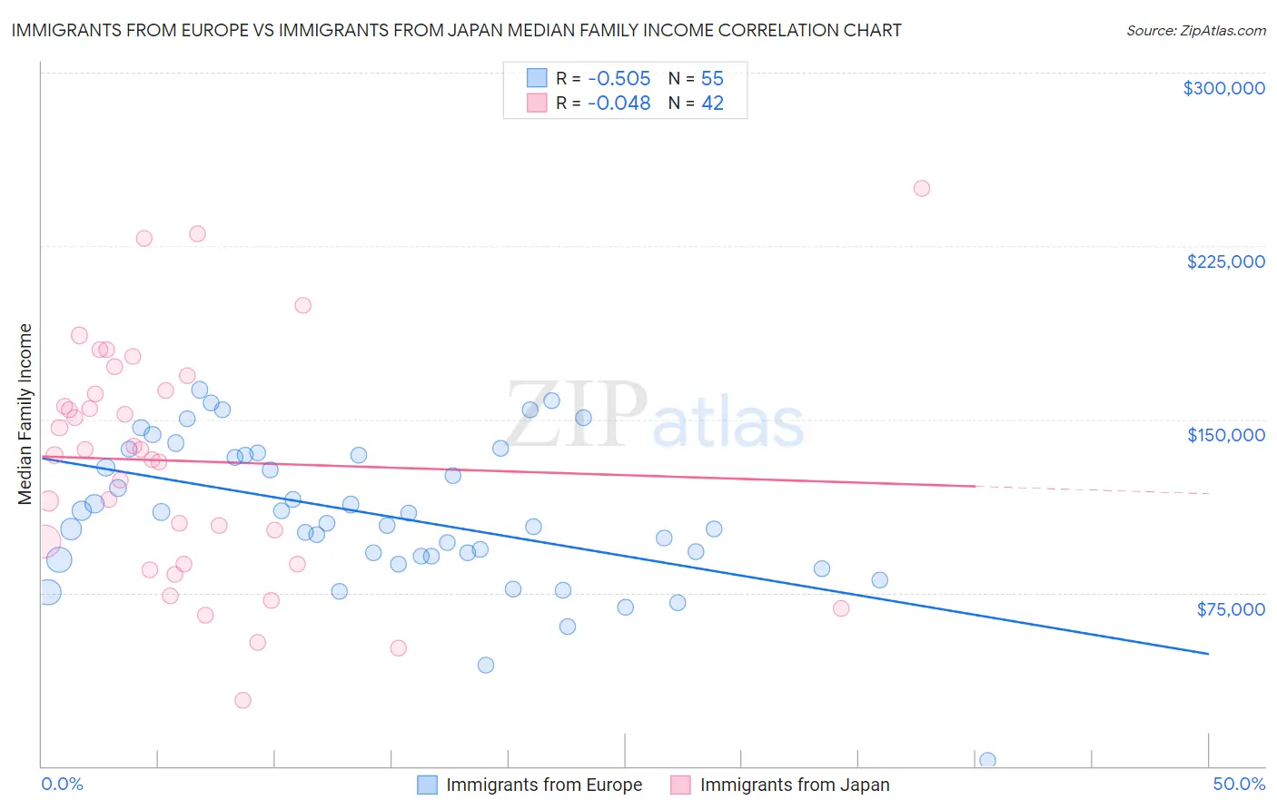 Immigrants from Europe vs Immigrants from Japan Median Family Income