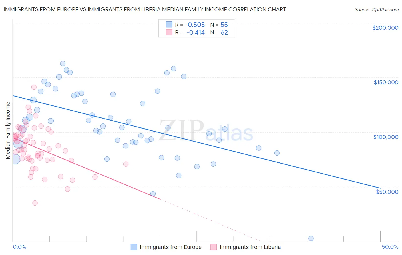 Immigrants from Europe vs Immigrants from Liberia Median Family Income