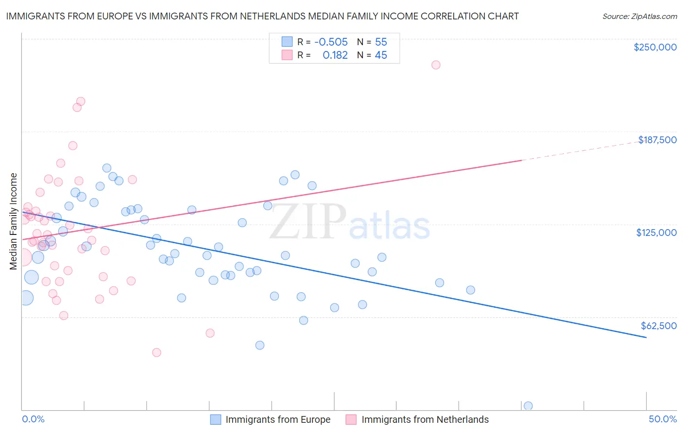 Immigrants from Europe vs Immigrants from Netherlands Median Family Income