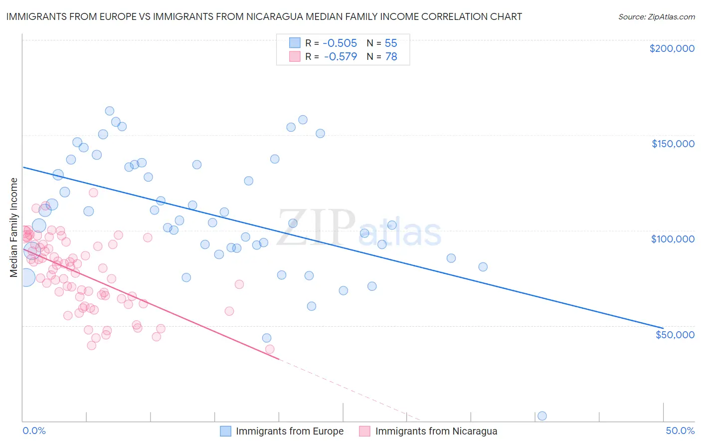 Immigrants from Europe vs Immigrants from Nicaragua Median Family Income