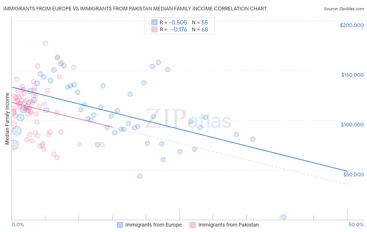 Immigrants from Europe vs Immigrants from Pakistan Median Family Income