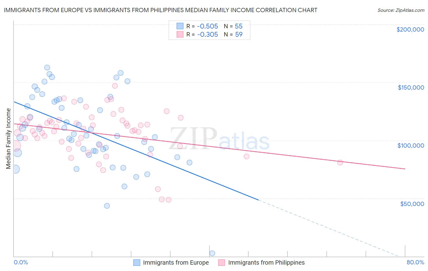 Immigrants from Europe vs Immigrants from Philippines Median Family Income