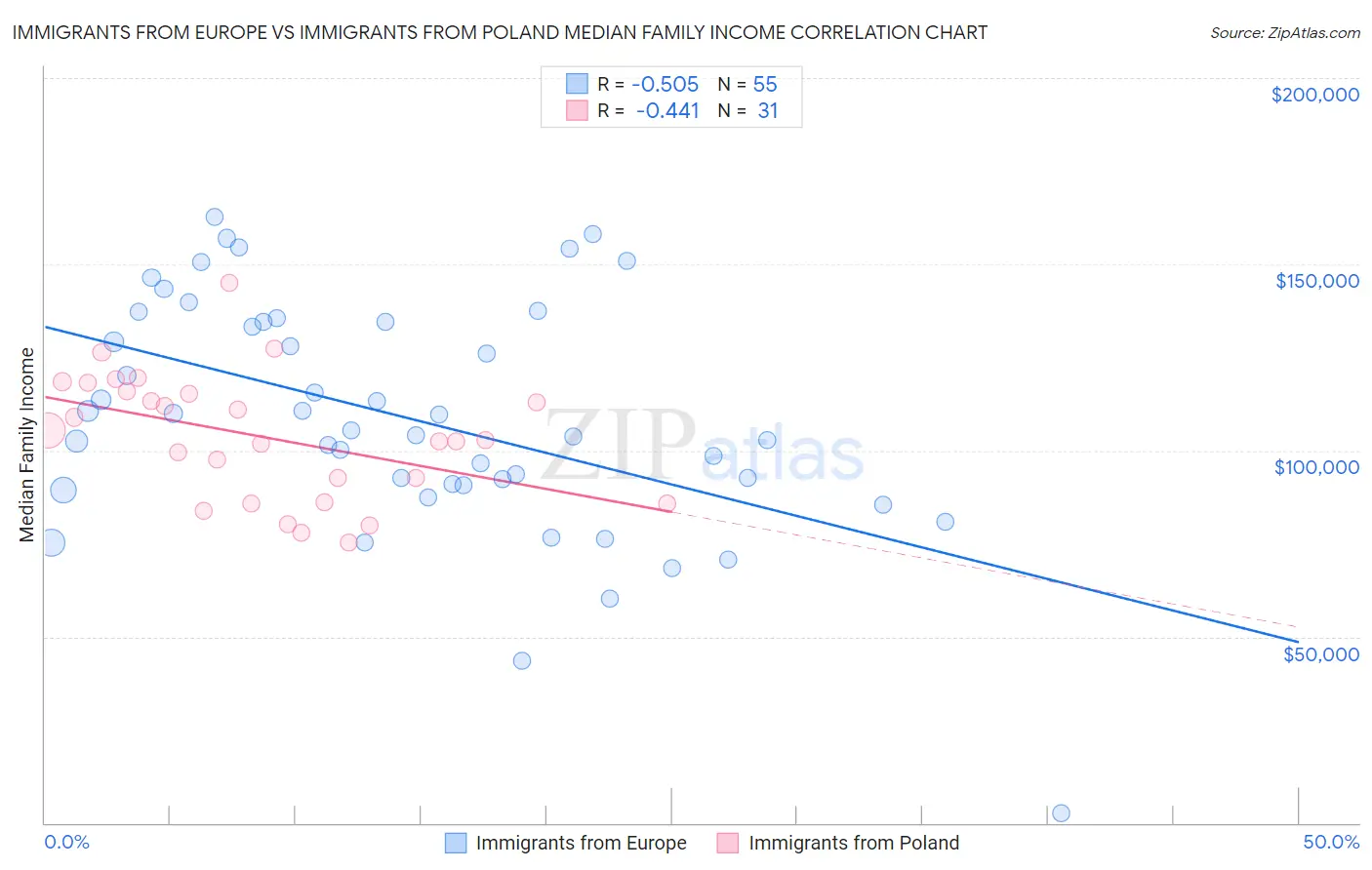 Immigrants from Europe vs Immigrants from Poland Median Family Income