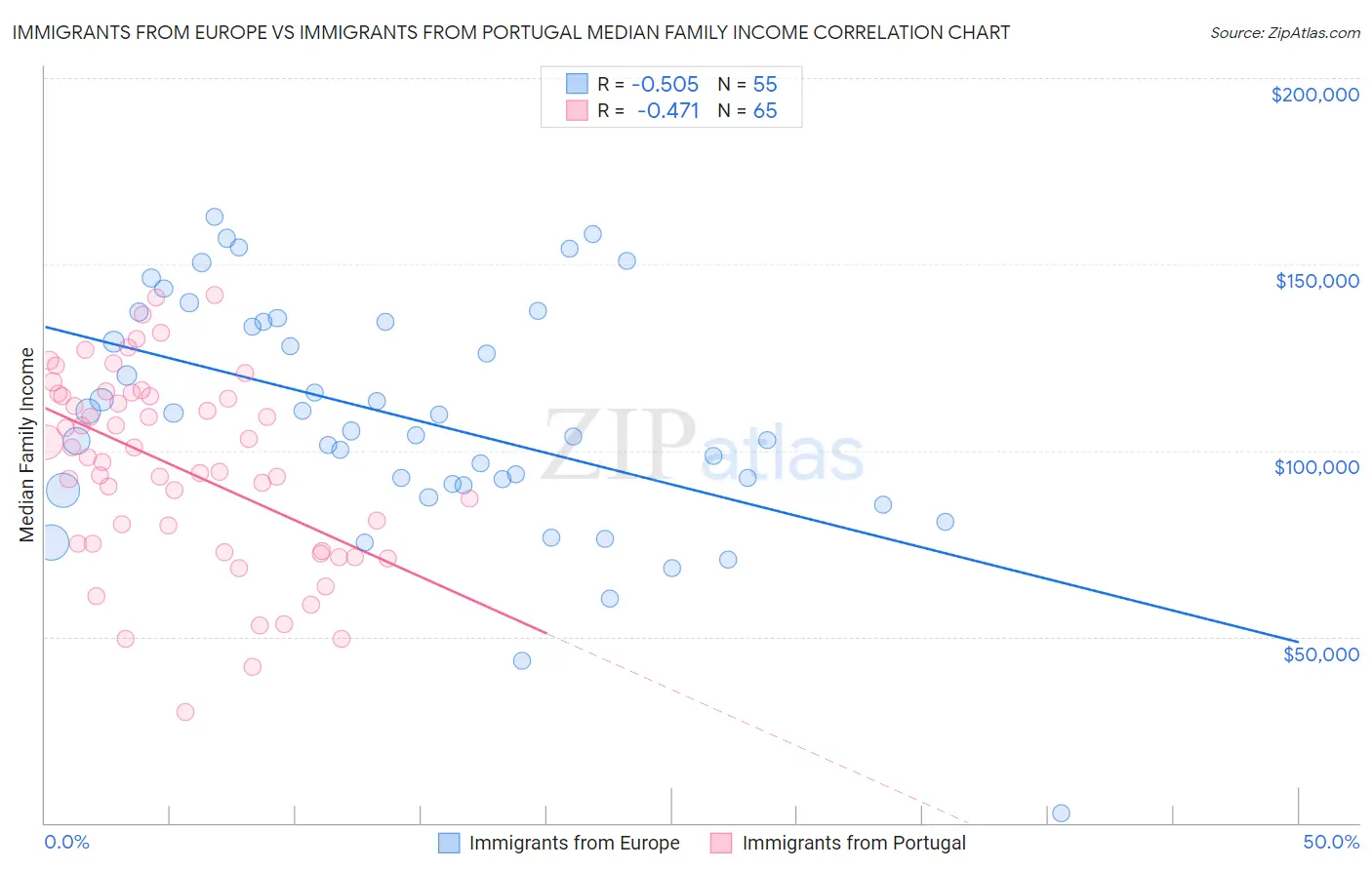 Immigrants from Europe vs Immigrants from Portugal Median Family Income