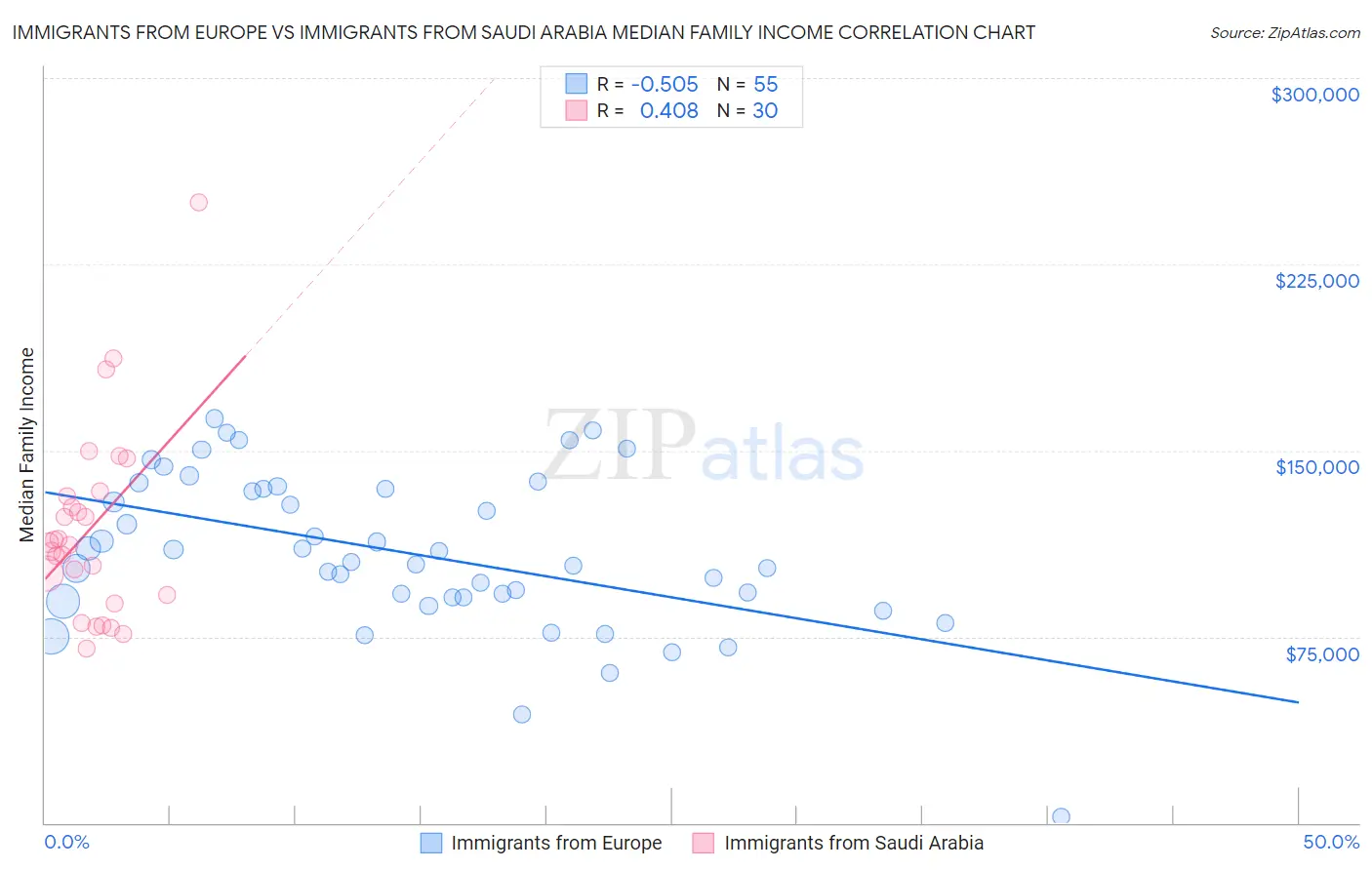 Immigrants from Europe vs Immigrants from Saudi Arabia Median Family Income