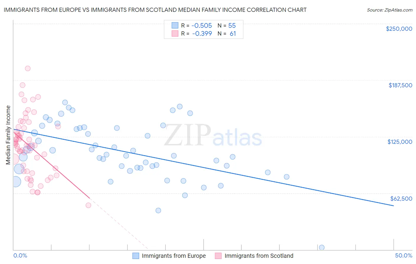 Immigrants from Europe vs Immigrants from Scotland Median Family Income