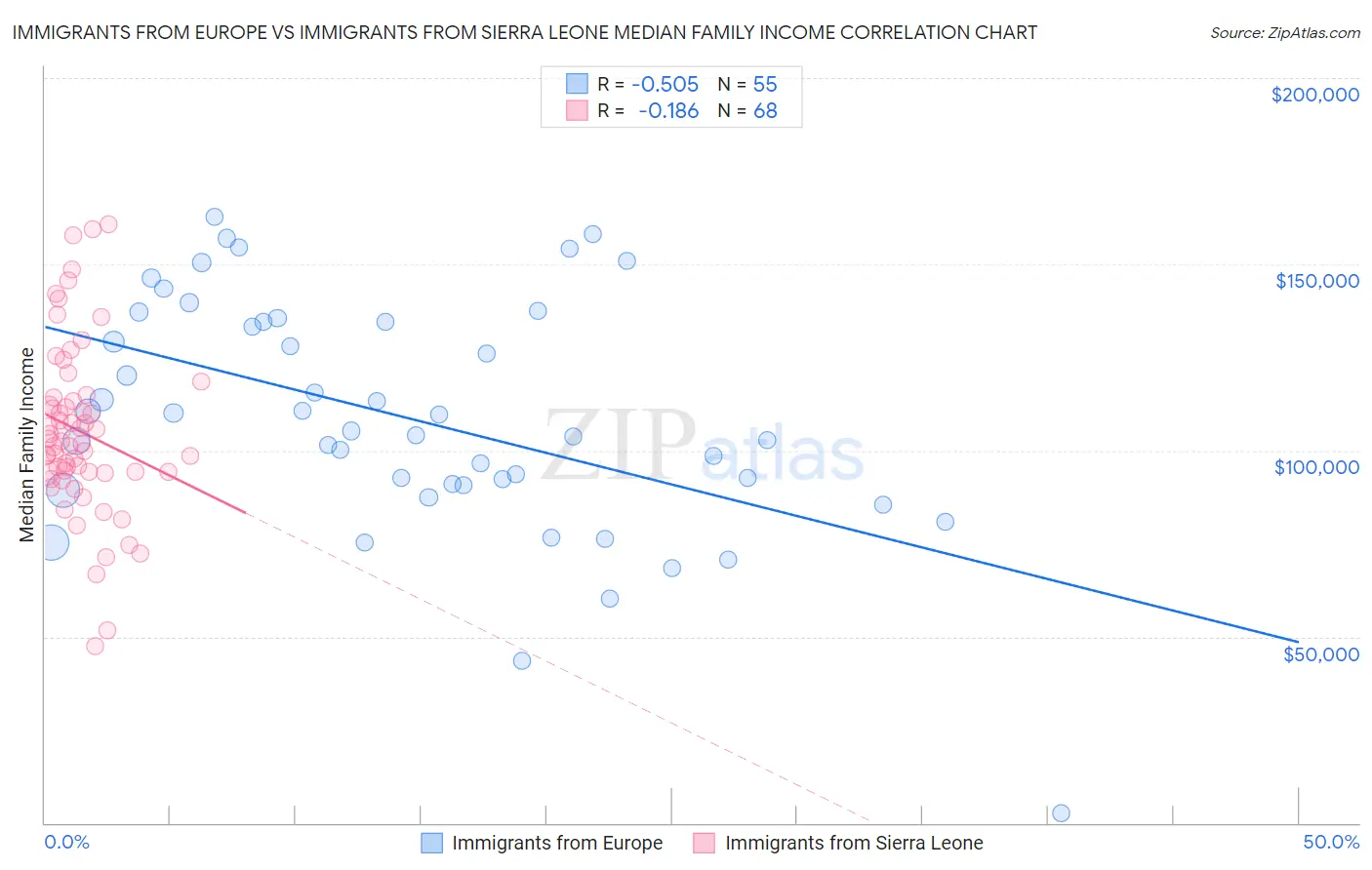 Immigrants from Europe vs Immigrants from Sierra Leone Median Family Income