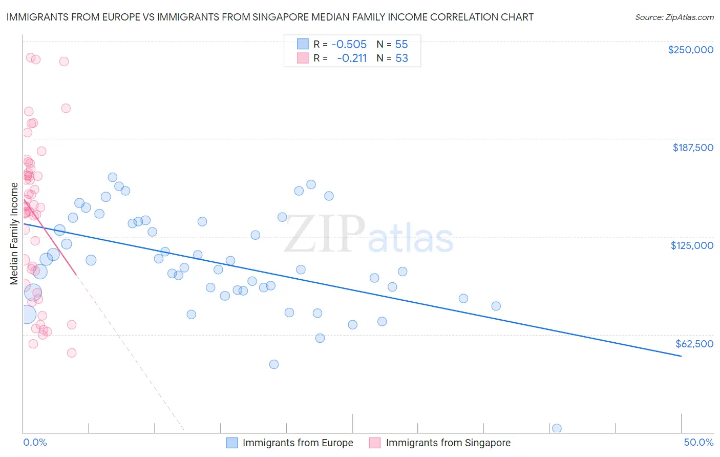 Immigrants from Europe vs Immigrants from Singapore Median Family Income
