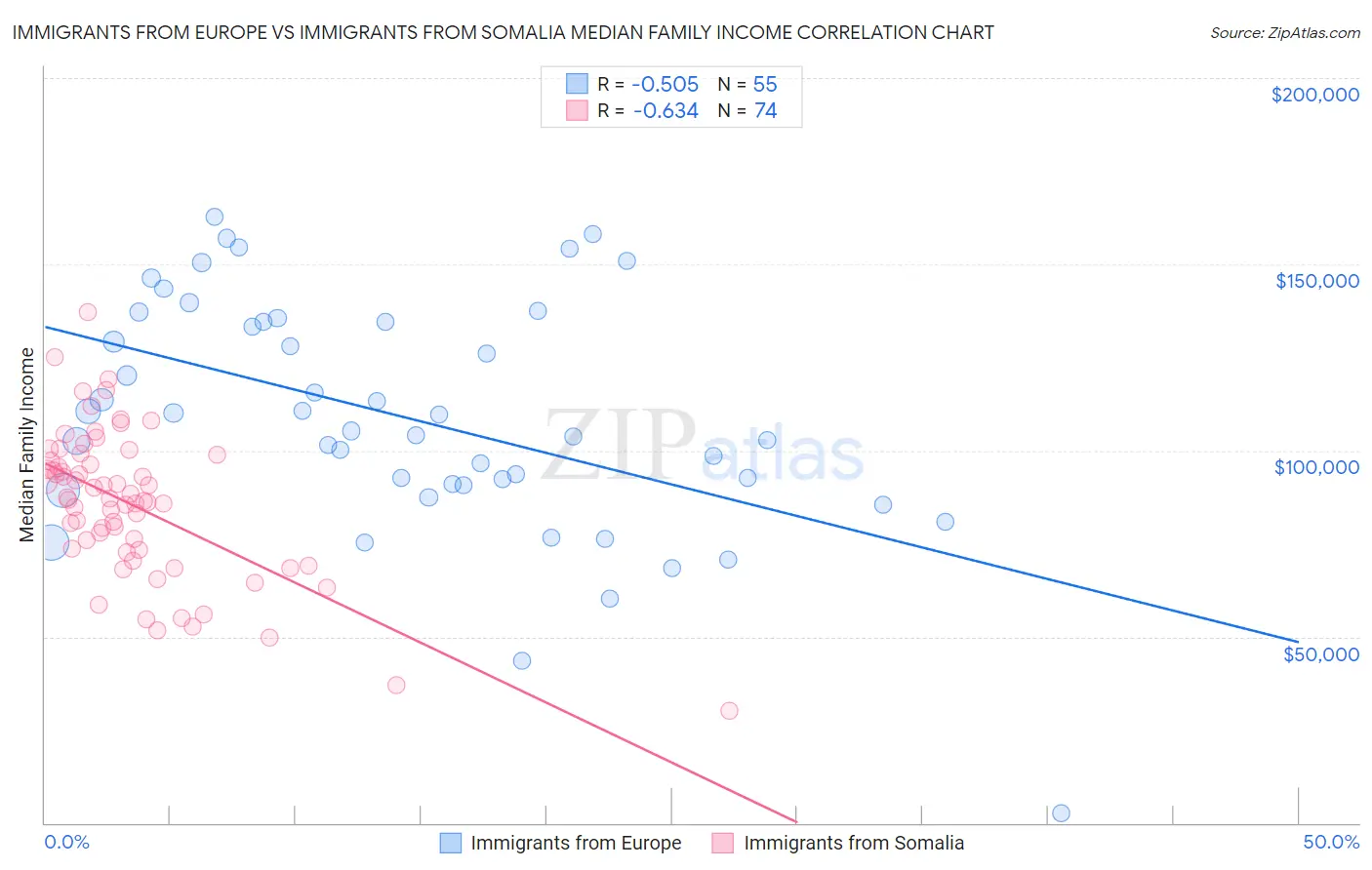 Immigrants from Europe vs Immigrants from Somalia Median Family Income