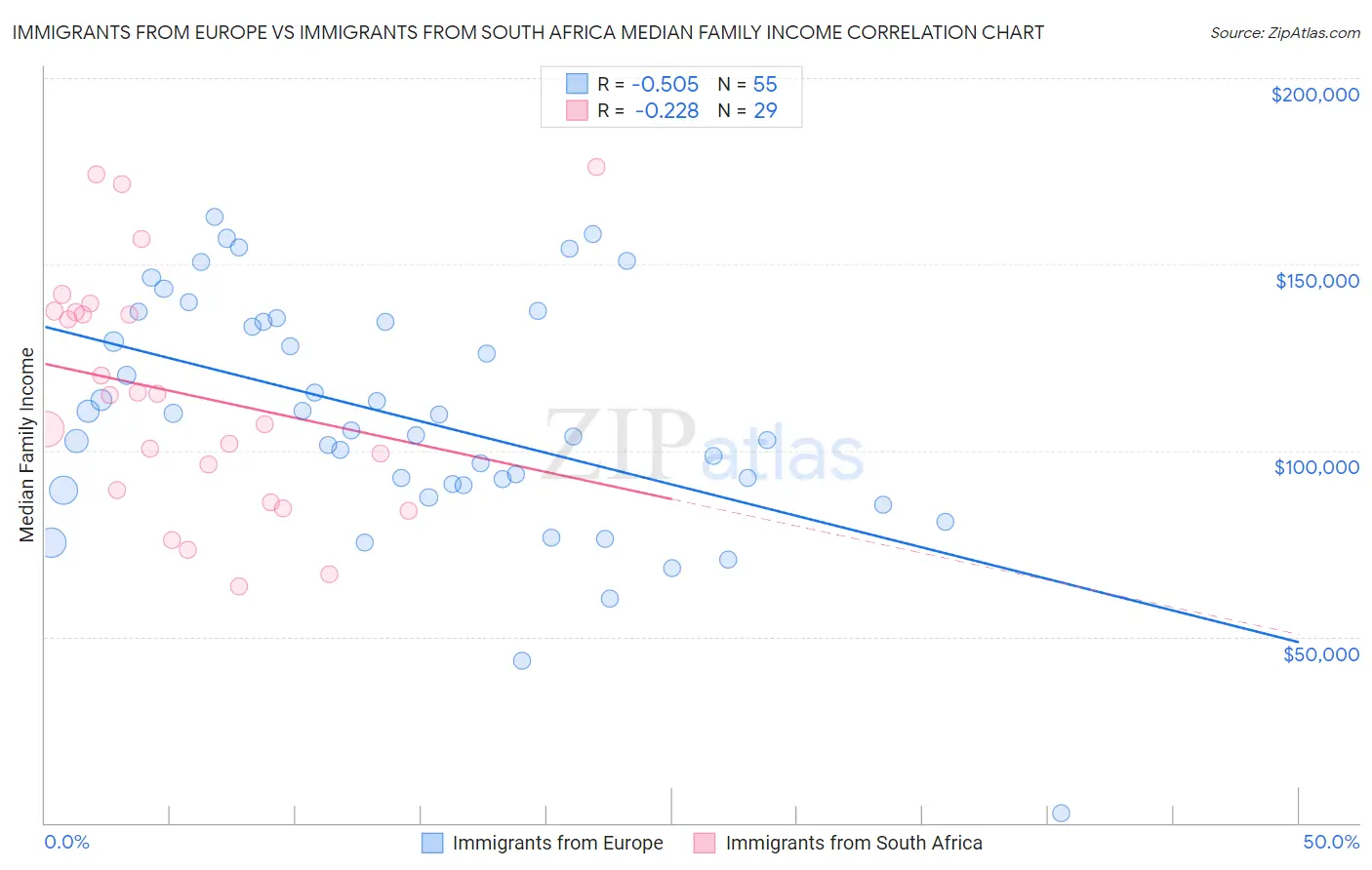 Immigrants from Europe vs Immigrants from South Africa Median Family Income