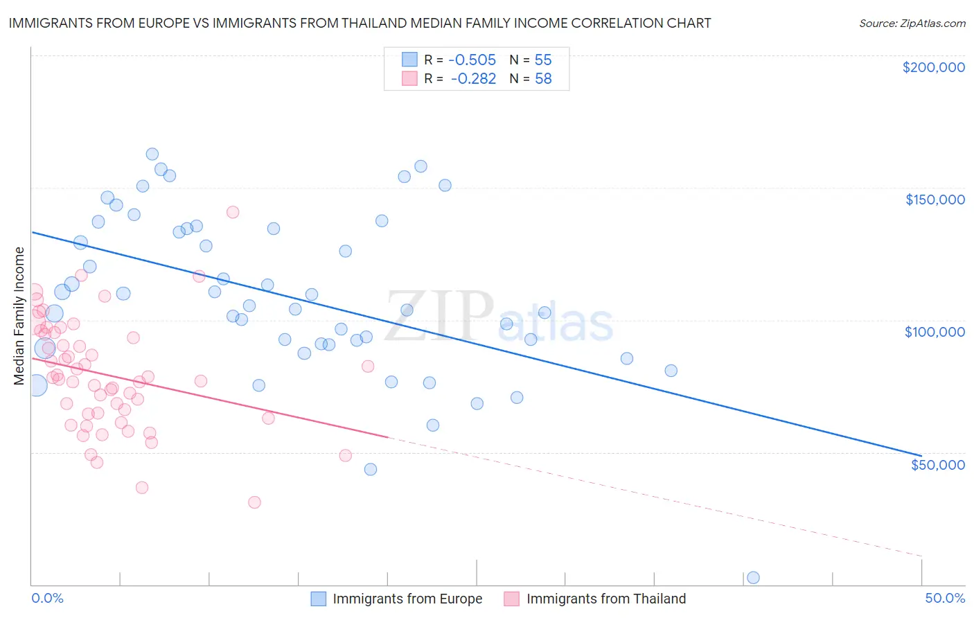 Immigrants from Europe vs Immigrants from Thailand Median Family Income