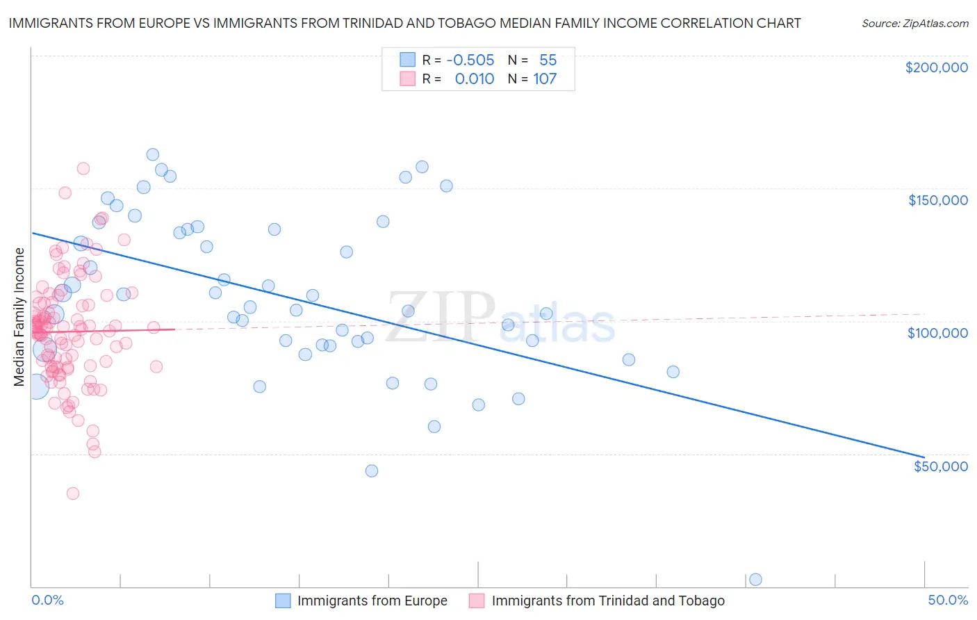 Immigrants from Europe vs Immigrants from Trinidad and Tobago Median Family Income