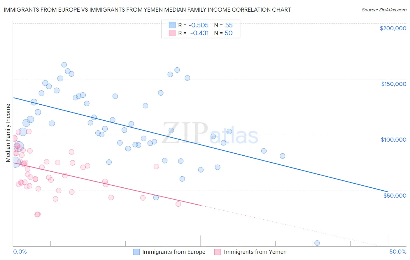 Immigrants from Europe vs Immigrants from Yemen Median Family Income