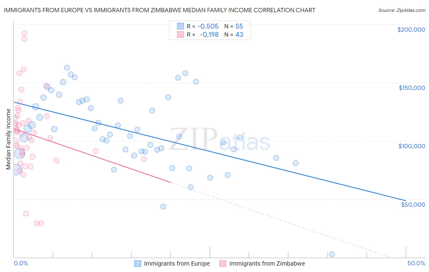 Immigrants from Europe vs Immigrants from Zimbabwe Median Family Income