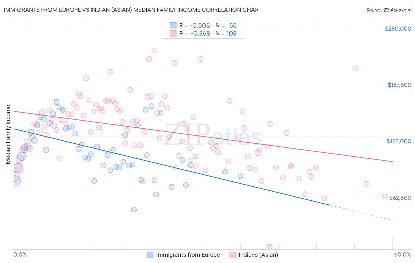 Immigrants from Europe vs Indian (Asian) Median Family Income