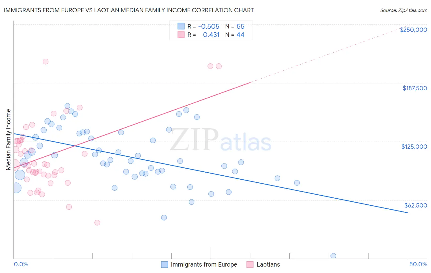 Immigrants from Europe vs Laotian Median Family Income