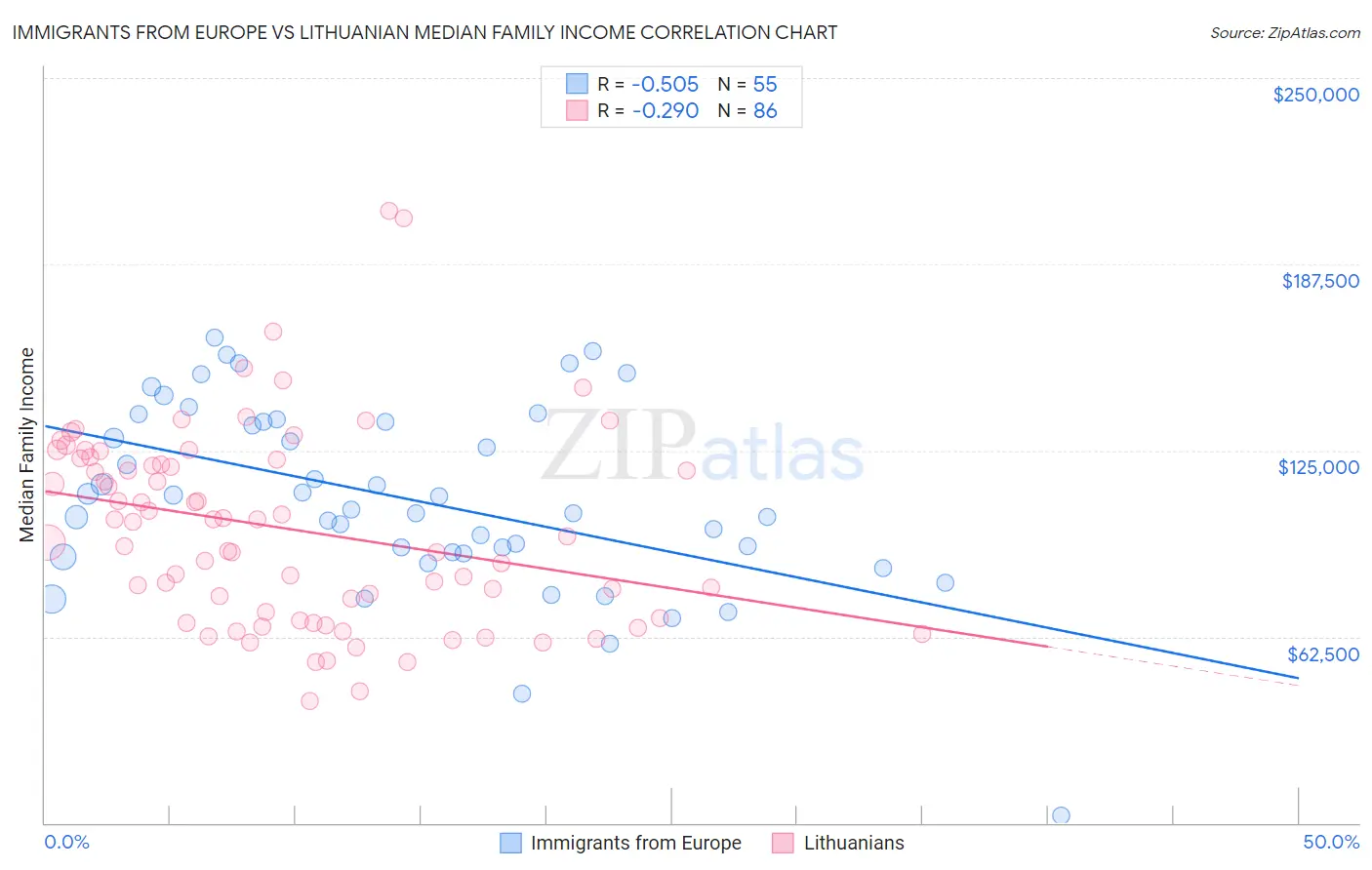 Immigrants from Europe vs Lithuanian Median Family Income