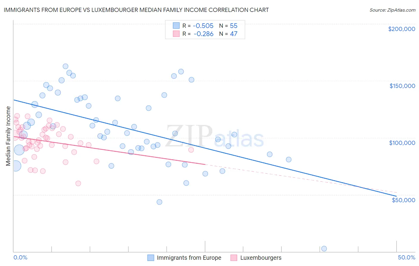 Immigrants from Europe vs Luxembourger Median Family Income