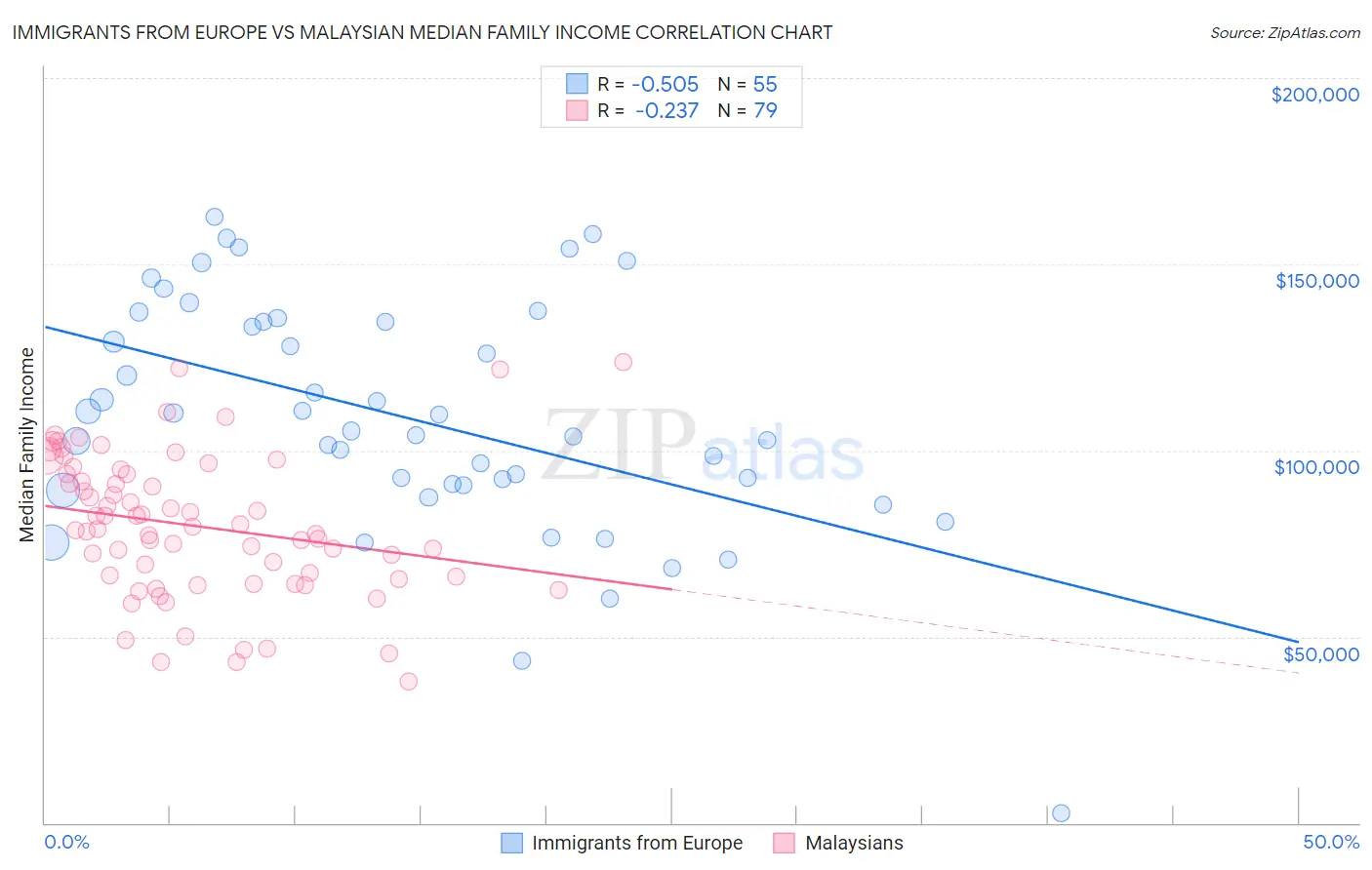 Immigrants from Europe vs Malaysian Median Family Income