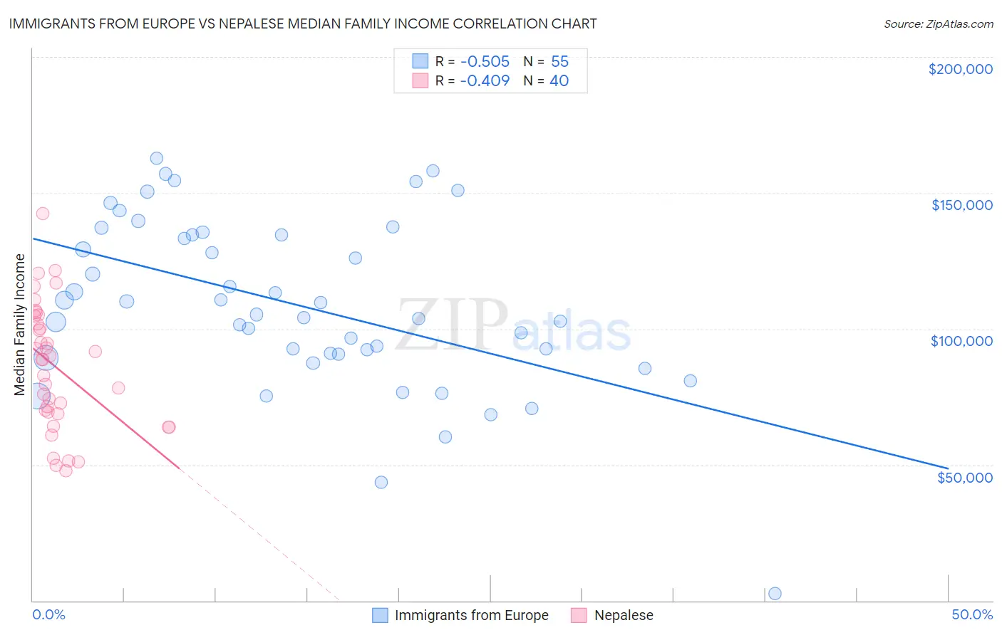 Immigrants from Europe vs Nepalese Median Family Income