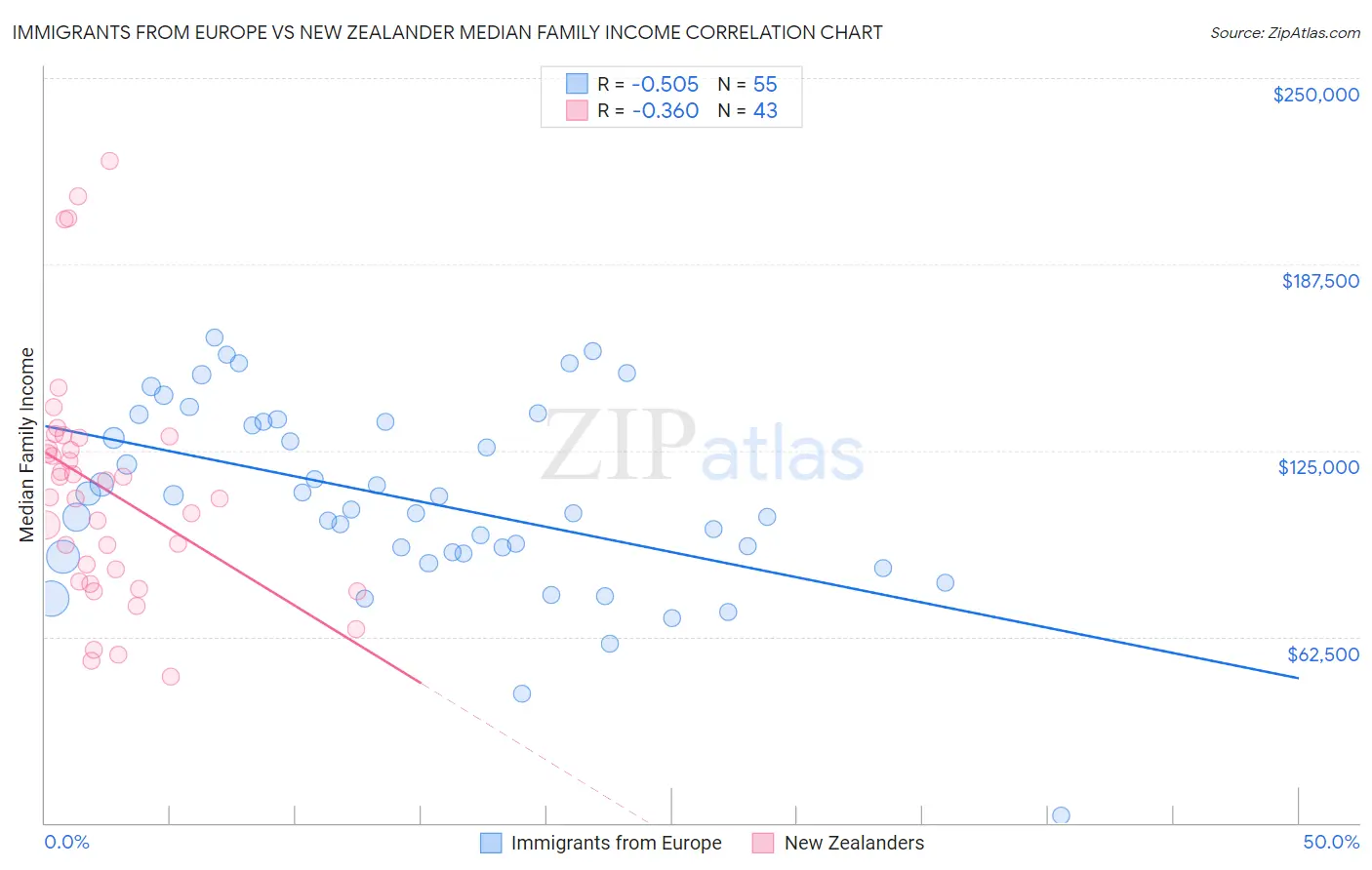 Immigrants from Europe vs New Zealander Median Family Income