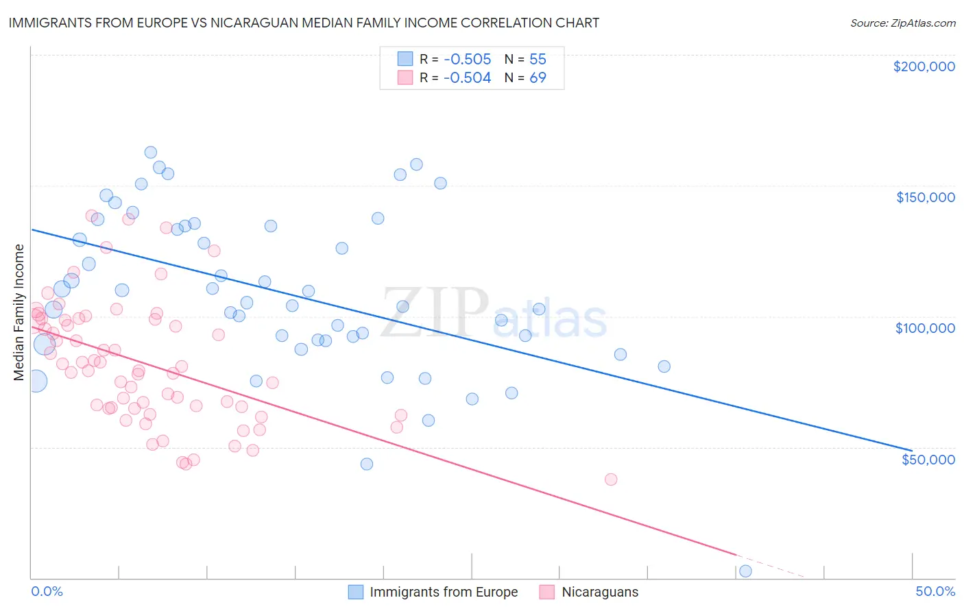 Immigrants from Europe vs Nicaraguan Median Family Income