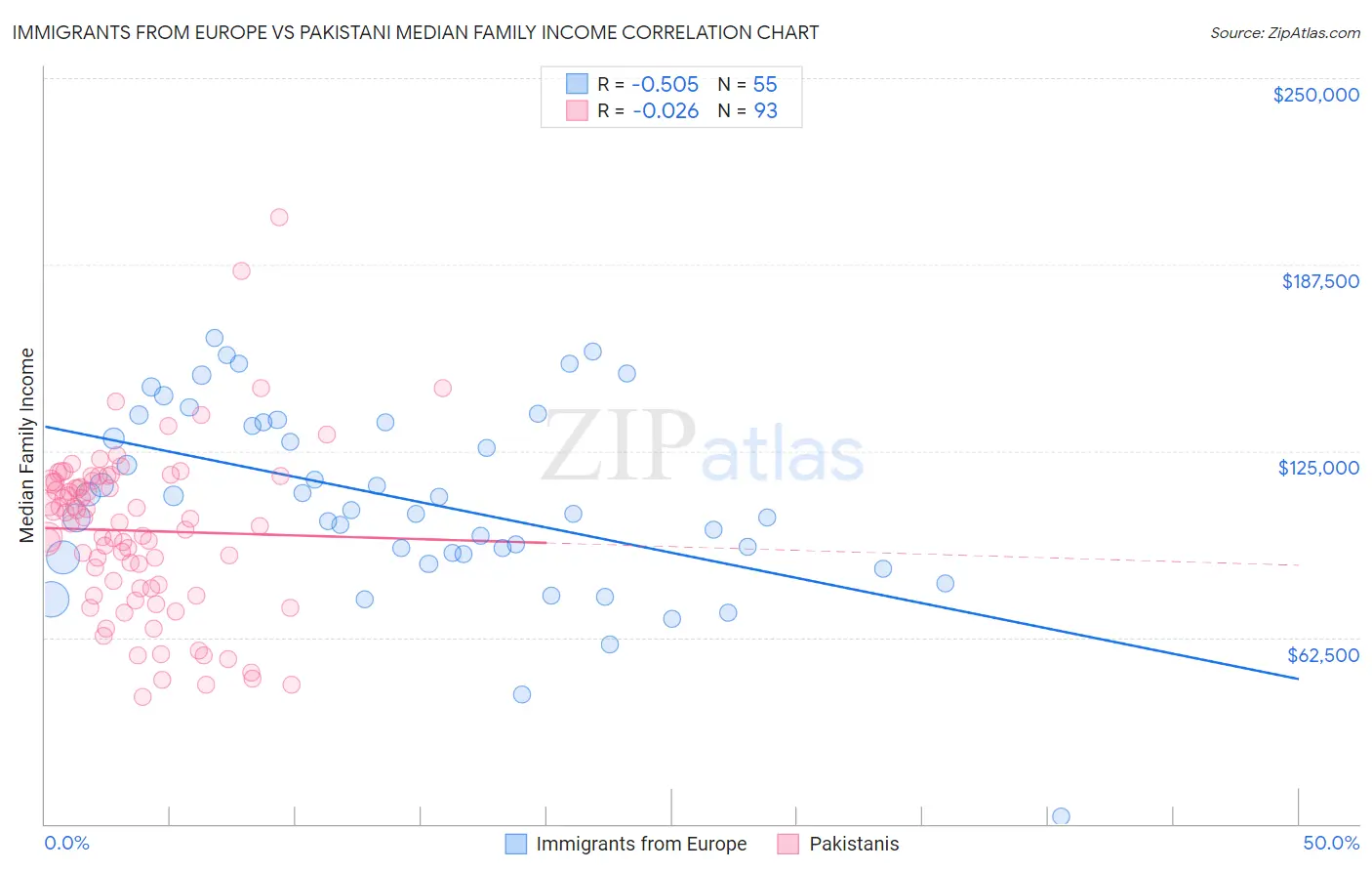 Immigrants from Europe vs Pakistani Median Family Income