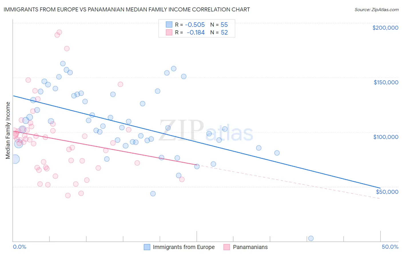 Immigrants from Europe vs Panamanian Median Family Income