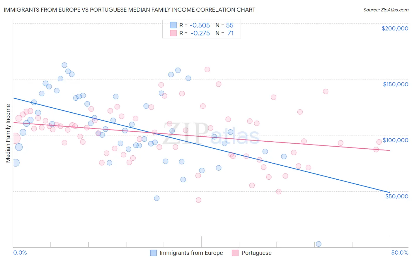 Immigrants from Europe vs Portuguese Median Family Income