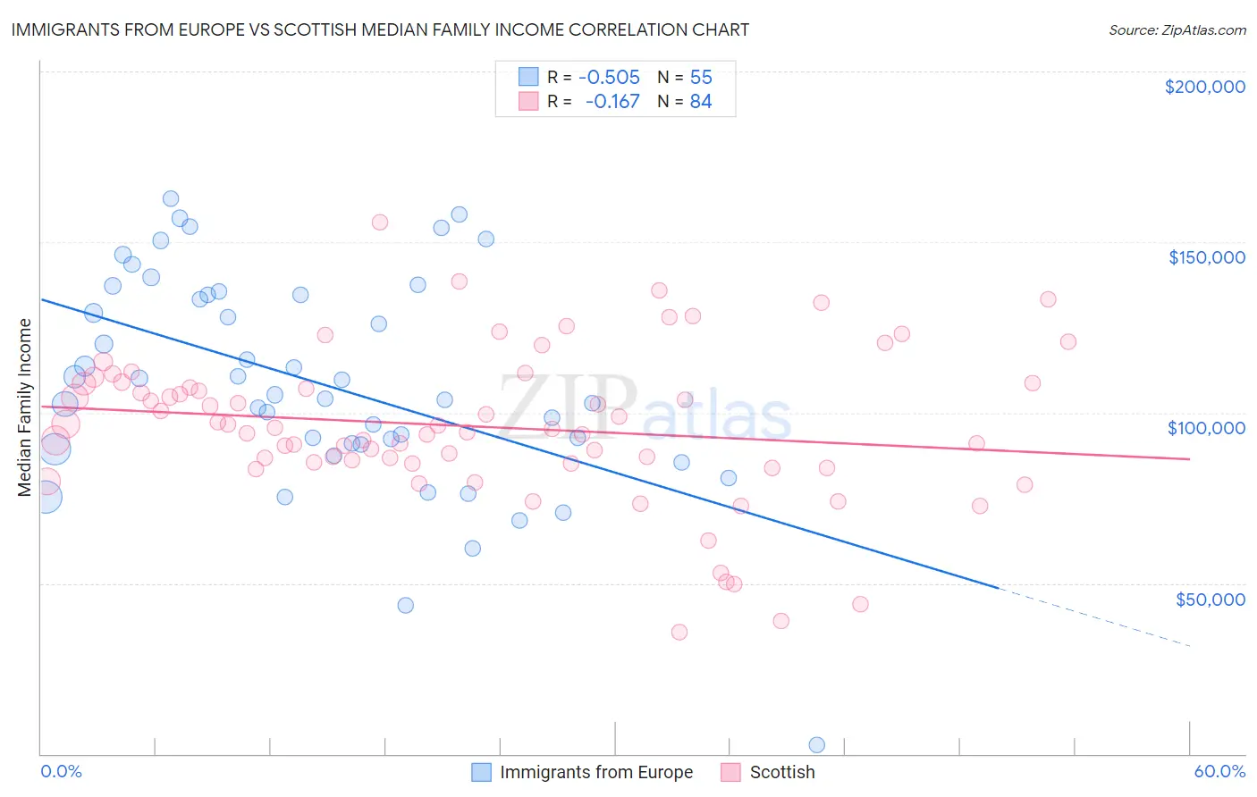 Immigrants from Europe vs Scottish Median Family Income