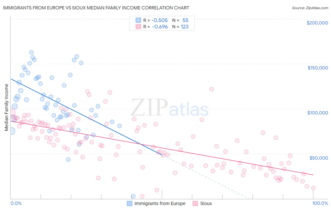 Immigrants from Europe vs Sioux Median Family Income